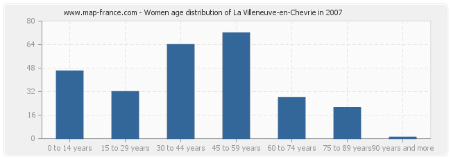 Women age distribution of La Villeneuve-en-Chevrie in 2007